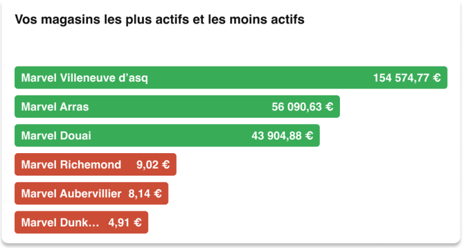 tableau_de_bord_magasin_actifs